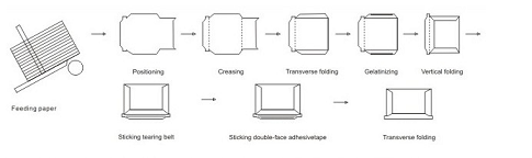Express Envelope Making Procedures